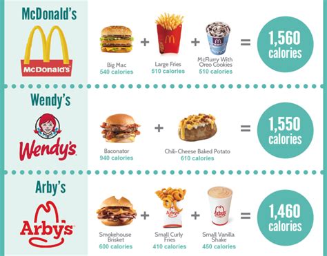 Nutrition Information Fast Food Chains