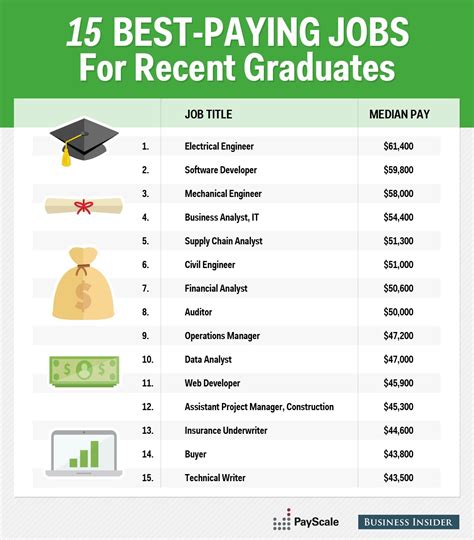 The 15 Highest-Paying Jobs for Young Professionals