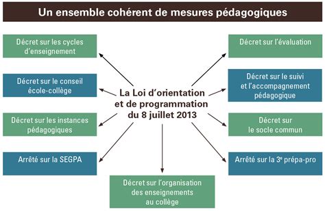 Portail Pédagogique Collège 2016 Les Textes Institutionnels