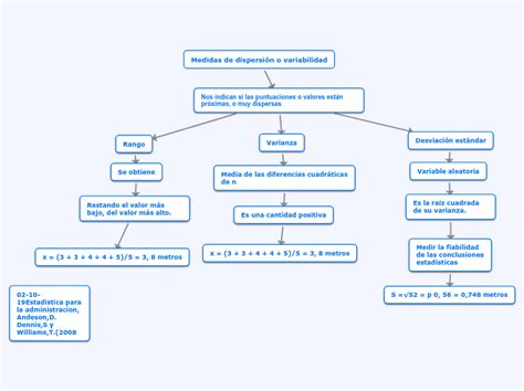 Las medidas de dispersión tratan, a través del cálculo de diferentes fórmulas, de arrojar un valor en otras palabras, las medidas de dispersión son números que indican si una variable se mueve. Medidas de dispersión o variabilidad - Mapa Mental