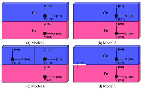 Other Models With Different Crystal Orientations Ab Grain