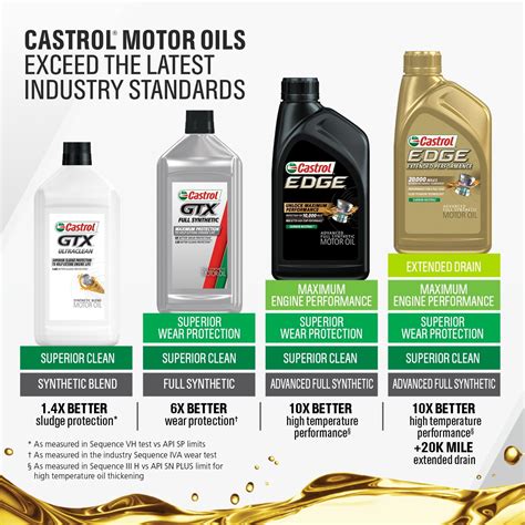 Castrol Edge Extended Performance 5w 20 Advanced Full Synthetic Motor