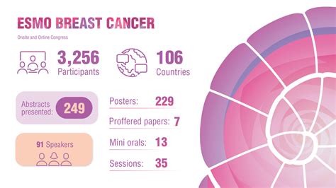 Esmo Breast Cancer 2022