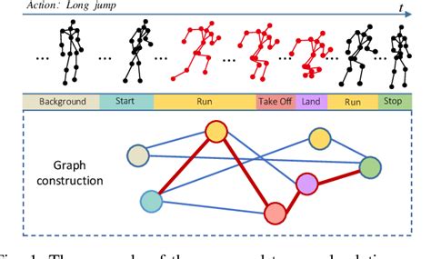 Figure 1 From Temporal Graph Modeling For Skeleton Based Action Recognition Semantic Scholar