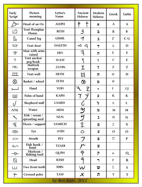 Ancient Hebrew Alphabet The Kohen Files