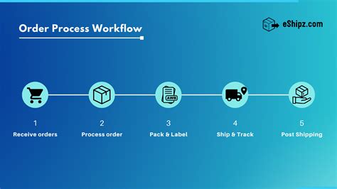 How You Can Leverage Technology For Order Processing With Eshipz
