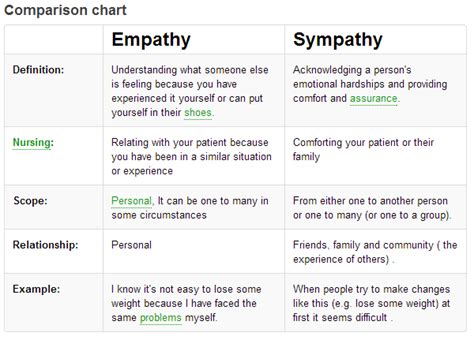 Empathy Vs Sympathy Empathy Examples Understanding Psychology Sympathy