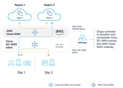 Streamlining Global Cloud Experiences With Cisco Sd Wan And Aws Cloud