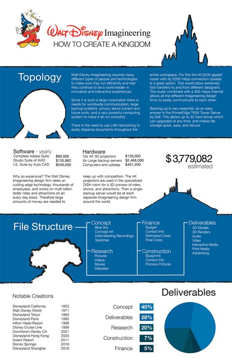 Walt Disney Imagineering Infographic On Behance