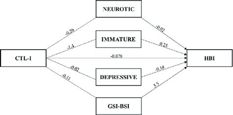 Path Diagram About The Role Of Capacity To Love On Hypersexual Download Scientific Diagram