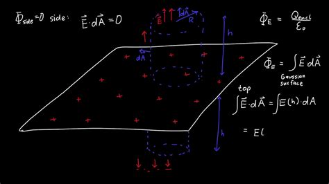 Electric Field For An Infinite Sheet Youtube