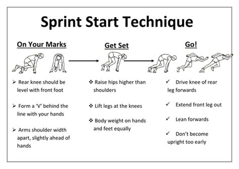 Key Stage 3 Athletics Sprint Start Teaching Card Teaching Resources