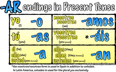 Spanish Present Tense Verb Endings Table