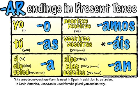 In spanish, however, the verb endings ar, ir, and er indicate infinitive. Señor Jordan's Spanish Videos » Blog Archive » 01 Present ...
