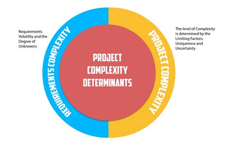 Can Agile Reduce Complexity