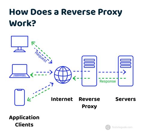 What Is A Reverse Proxy And How Does It Work Laptrinhx