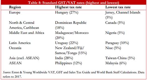 The goods and services tax (gst) implemented by the narendra modi government from 1 july last year is one of the most complex with the thus, india has among the highest number of different gst slabs in the world. India has highest standard GST rate in Asia