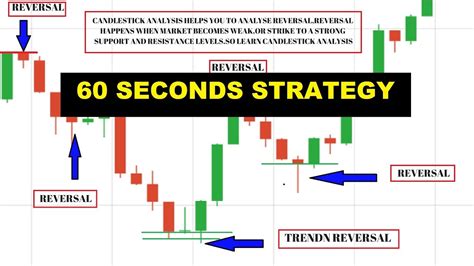 Binary Options 1 Minute Trading Strategy Candlestick Chart For Shares