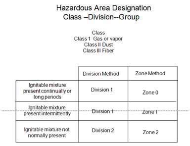 Hazardous Class Division Chart