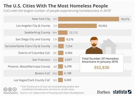 The Us Cities With The Most Homeless People In 2018 Infographic