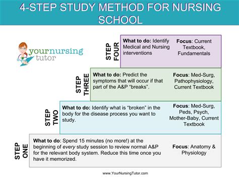 How To Study For Nursing School Your Nursing Tutor