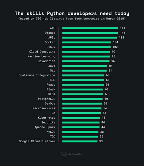 What Python Developer Skills To Look For In Your Next Hire Of