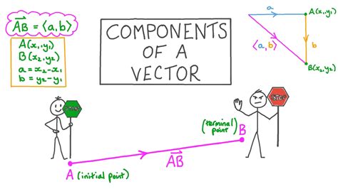Lesson Video Components Of Vector Nagwa