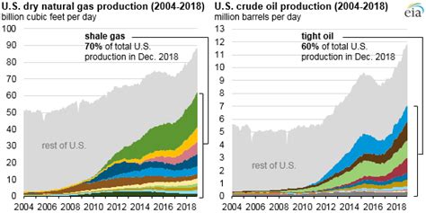 Is The Shale Oil Revolution Over Actionable Intelligence Alert