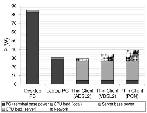Power Consumption Of Desktop PC Laptop PC And Thin Client In Active