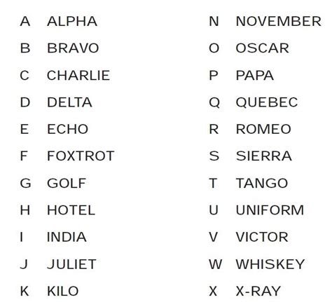 A Beginners Guide To Aviation The International Phonetic Alphabet
