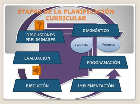 Planificación Curricular Etapas De La Planificación Curricular