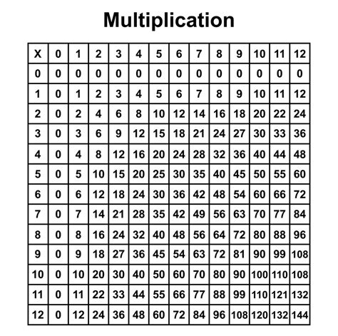 Pdf Printable Multiplication Chart Printable World Holiday