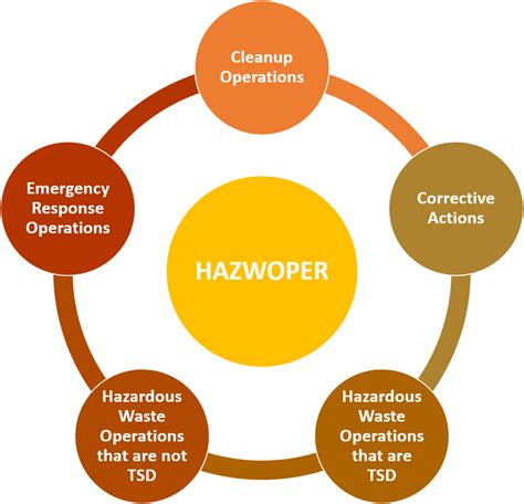 The HAZWOPER 24 Hour Initial Training