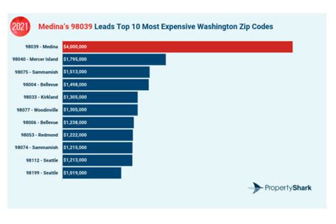 States Richest Zip Codes Are All In East King County According To
