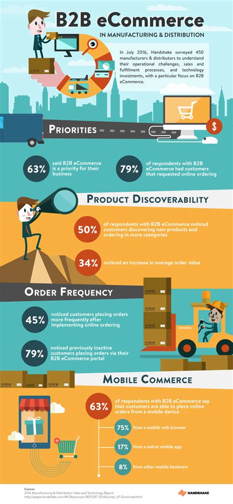 A business is sourcing materials for their production process for output (e.g., a food manufacturer purchasing salt). B2B eCommerce in Manufacturing & Distribution [Infographic ...