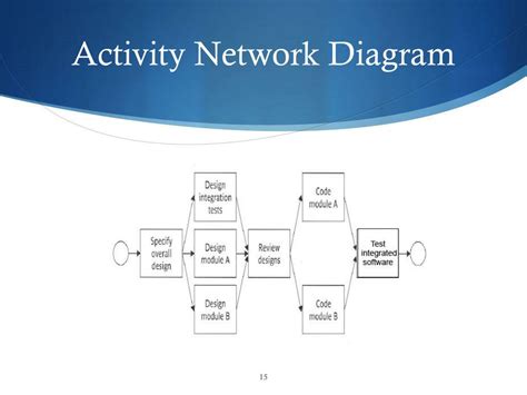 Activity Network Diagram Template