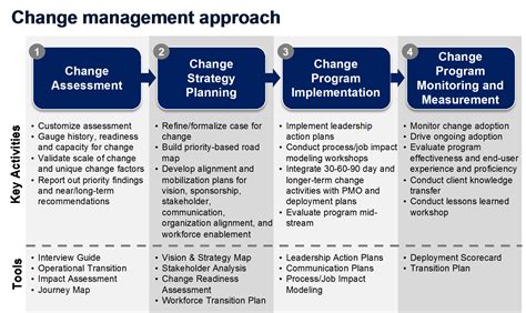 Change Management In Ap And Procurement How Do We Manage And Prepare