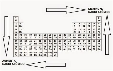 Resúmenes De Química 43 Tabla Periódica Y Radio Atómico