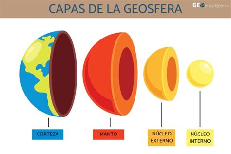 Geosfera Qué Es Capas E Importancia Resumen