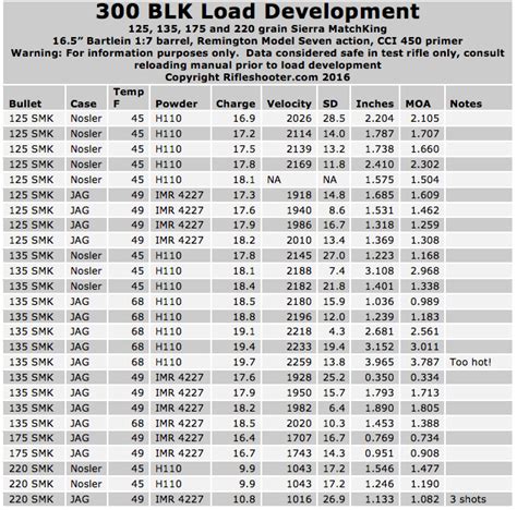 300 Blk Load Development 125 135 175 And 220 Smk With H110 And Imr