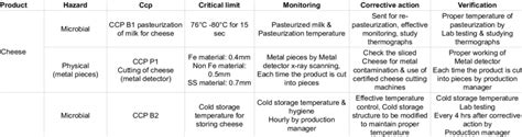 For example, due to differences in equipment and/or an effective maintenance program, the probability of metal contamination may be significant in one facility but not in another. HACCP plan for pasteurized milk. | Download Table