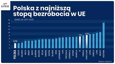 Bezrobocie W Kraju W Lutym Najniższe W Unii Europejskiej Nasza Gazeta