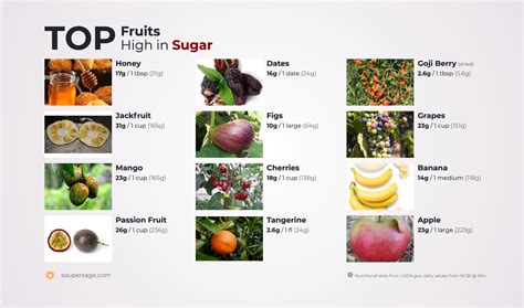 Fruits For High Sugar Food Keg