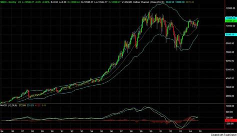 Change Over Time Dow Jones A 20 Year View