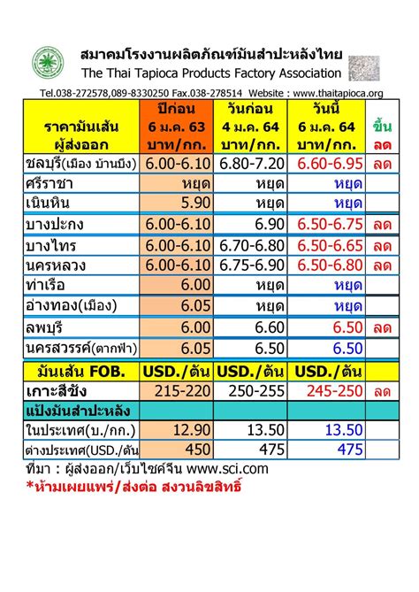 โอนเงินช่วยเหลือกลับมาเข้าบัตรให้ 230 บาท ในวันที่ 18 มีนาคม 2564. ราคามันสำปะหลัง วันที่ 6 มกราคม 2564 - สมาคมโรงงาน ...