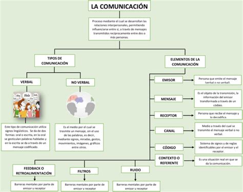 Mapas Conceptuales De La Comunicación Descargar