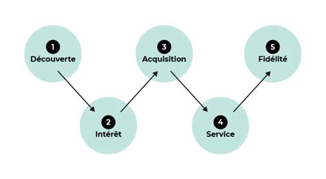 Adoptez Les Bonnes Pratiques De La Modélisation Du Parcours Client Concevez Une Expérience