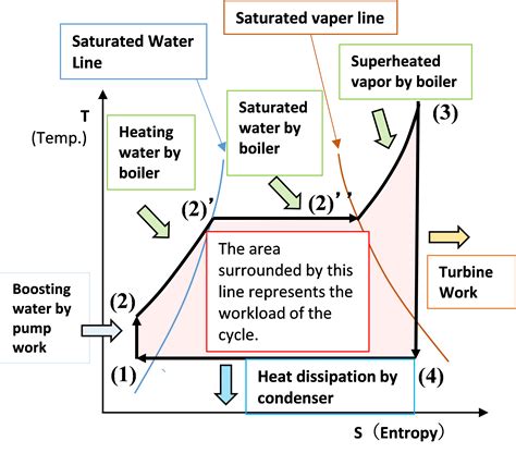 T S Diagram For Water