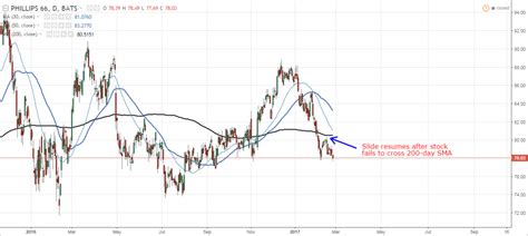 Phillips 66 Another Buying Opportunity Or Sign Of A Major Fall Nyse