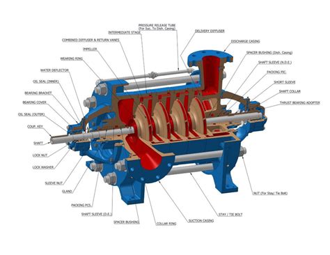 What Are The Three Types Of Centrifugal Pumps Flowmore Pumps